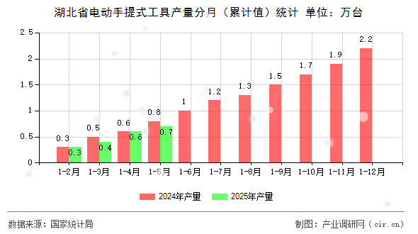 湖北省電動(dòng)手提式工具產(chǎn)量分月（累計(jì)值）統(tǒng)計(jì)
