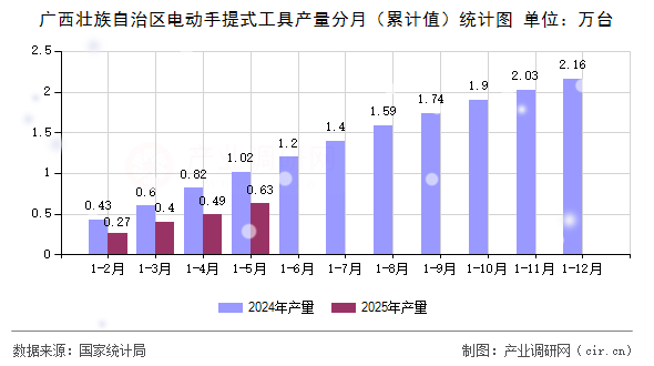 廣西壯族自治區(qū)電動(dòng)手提式工具產(chǎn)量分月（累計(jì)值）統(tǒng)計(jì)圖