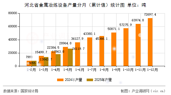河北省金屬冶煉設(shè)備產(chǎn)量分月（累計值）統(tǒng)計圖