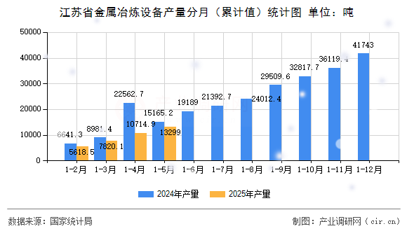 江蘇省金屬冶煉設(shè)備產(chǎn)量分月（累計(jì)值）統(tǒng)計(jì)圖