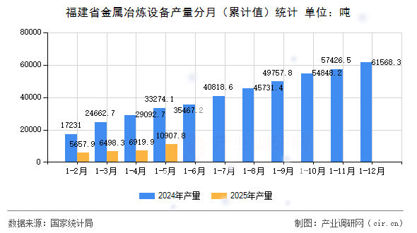 福建省金屬冶煉設(shè)備產(chǎn)量分月（累計(jì)值）統(tǒng)計(jì)