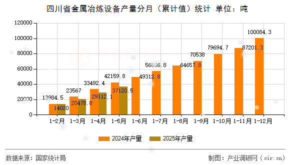 四川省金屬冶煉設(shè)備產(chǎn)量分月（累計(jì)值）統(tǒng)計(jì)