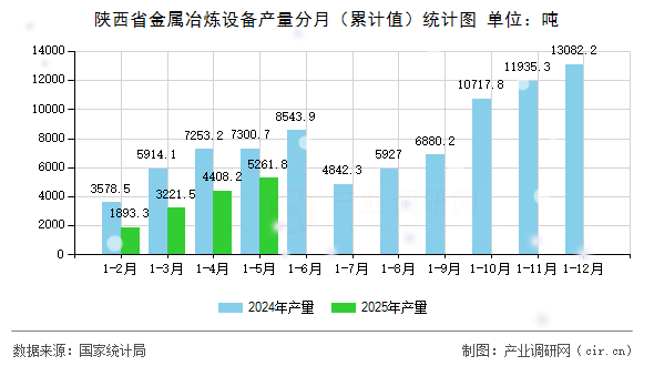 陜西省金屬冶煉設(shè)備產(chǎn)量分月（累計(jì)值）統(tǒng)計(jì)圖