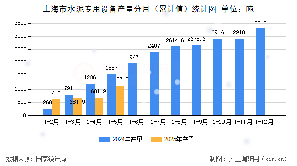 上海市水泥專用設備產量分月（累計值）統(tǒng)計圖