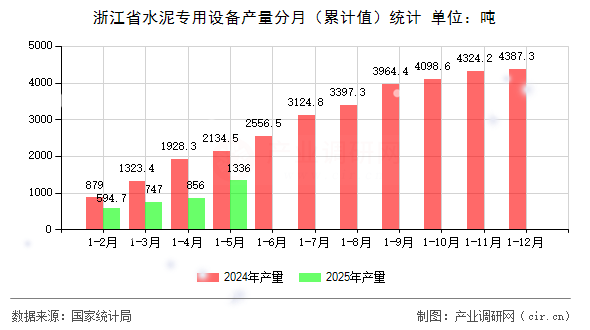 浙江省水泥專用設(shè)備產(chǎn)量分月（累計(jì)值）統(tǒng)計(jì)