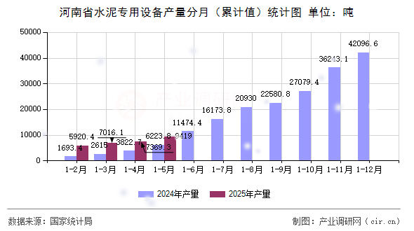 河南省水泥專用設備產(chǎn)量分月（累計值）統(tǒng)計圖