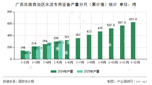 廣西壯族自治區(qū)水泥專用設備產量分月（累計值）統(tǒng)計
