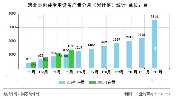 河北省包裝專用設(shè)備產(chǎn)量分月（累計值）統(tǒng)計