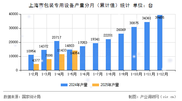 上海市包裝專(zhuān)用設(shè)備產(chǎn)量分月（累計(jì)值）統(tǒng)計(jì)
