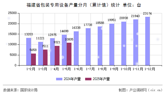 福建省包裝專用設(shè)備產(chǎn)量分月（累計(jì)值）統(tǒng)計(jì)