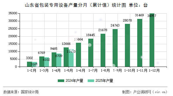 山東省包裝專用設備產量分月（累計值）統(tǒng)計圖