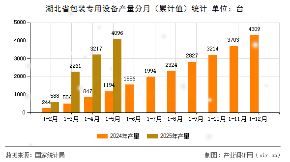 湖北省包裝專用設備產量分月（累計值）統(tǒng)計