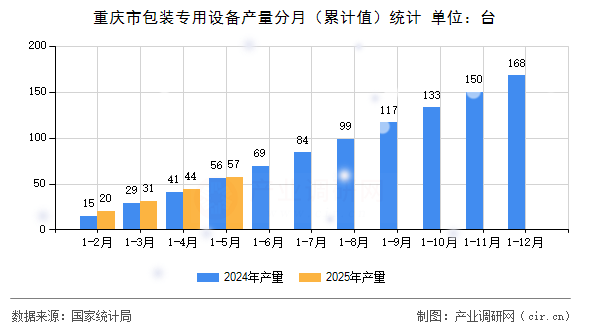 重慶市包裝專用設(shè)備產(chǎn)量分月（累計(jì)值）統(tǒng)計(jì)