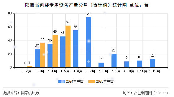 陜西省包裝專用設(shè)備產(chǎn)量分月（累計(jì)值）統(tǒng)計(jì)圖