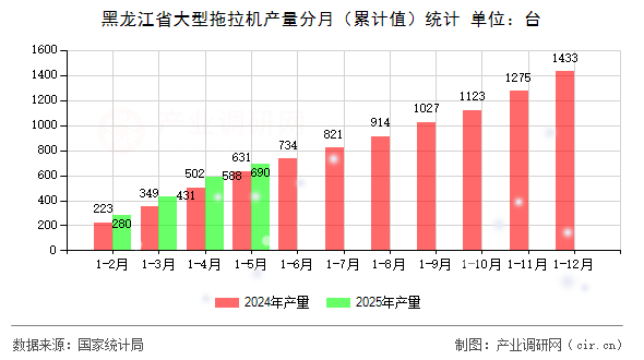 黑龍江省大型拖拉機產(chǎn)量分月（累計值）統(tǒng)計