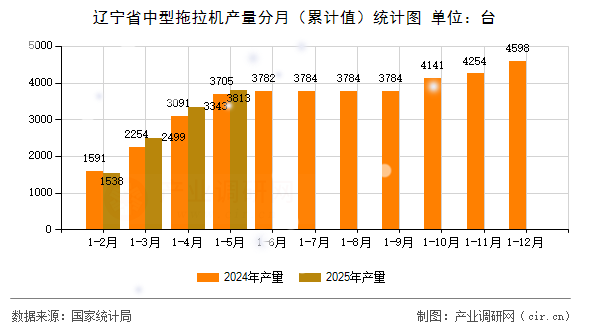 遼寧省中型拖拉機產(chǎn)量分月（累計值）統(tǒng)計圖