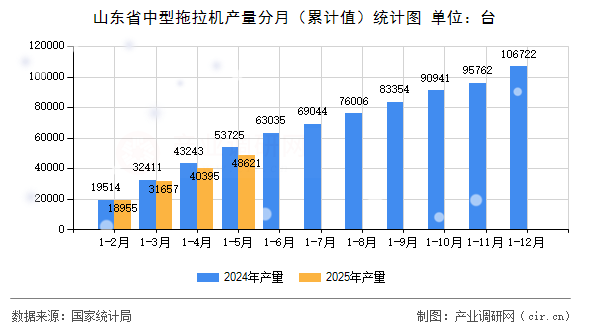 山東省中型拖拉機(jī)產(chǎn)量分月（累計(jì)值）統(tǒng)計(jì)圖