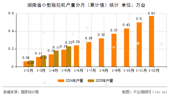 湖南省小型拖拉機(jī)產(chǎn)量分月(累計(jì)值)統(tǒng)計(jì) 湖南省小型拖拉機(jī)產(chǎn)量分月(累計(jì)值)統(tǒng)計(jì)