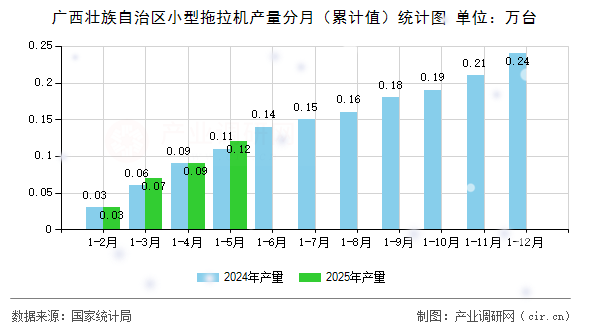 廣西壯族自治區(qū)小型拖拉機(jī)產(chǎn)量分月（累計(jì)值）統(tǒng)計(jì)圖