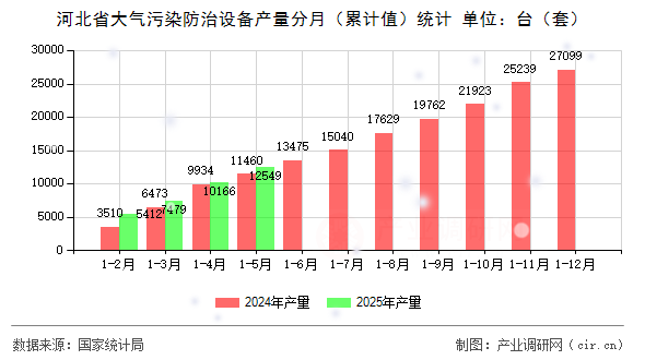 河北省大氣污染防治設備產量分月（累計值）統(tǒng)計