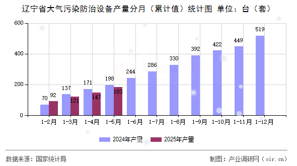 遼寧省大氣污染防治設(shè)備產(chǎn)量分月（累計值）統(tǒng)計圖