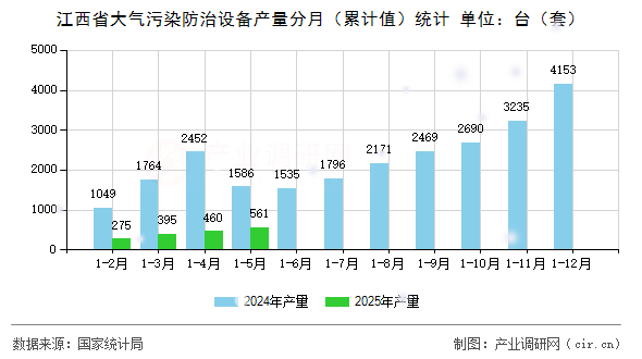 江西省大氣污染防治設(shè)備產(chǎn)量分月（累計(jì)值）統(tǒng)計(jì)