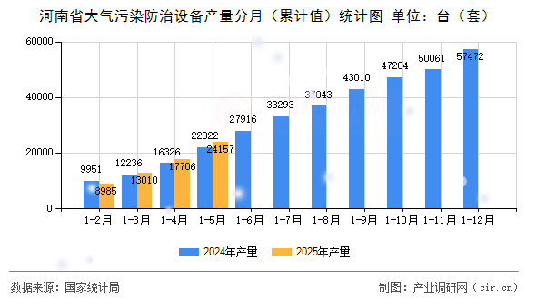 河南省大氣污染防治設備產量分月（累計值）統(tǒng)計圖