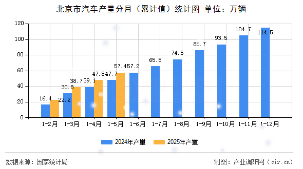 北京市汽車產(chǎn)量分月（累計值）統(tǒng)計圖