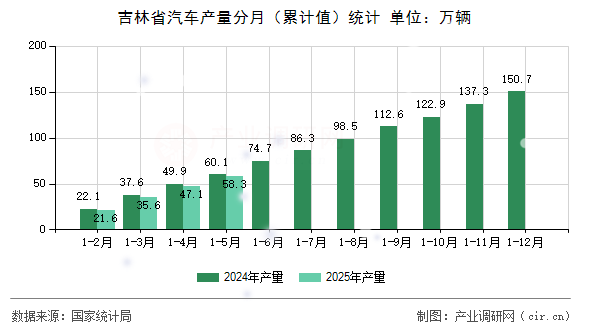 吉林省汽車產量分月（累計值）統計
