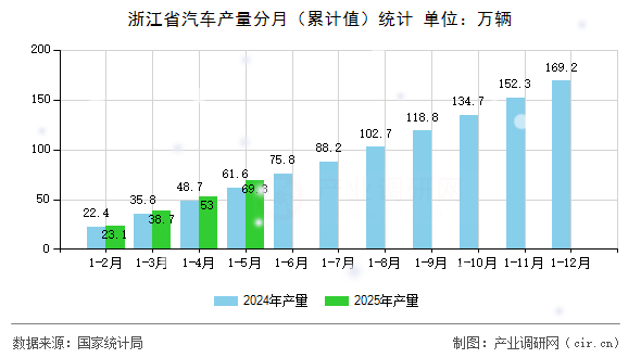 浙江省汽車產(chǎn)量分月（累計(jì)值）統(tǒng)計(jì)