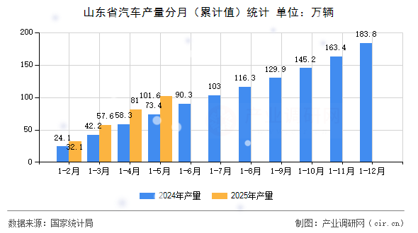 山東省汽車產(chǎn)量分月（累計值）統(tǒng)計