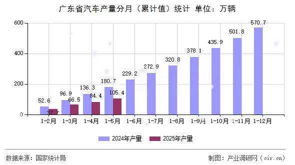 廣東省汽車產(chǎn)量分月（累計值）統(tǒng)計