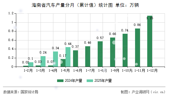 海南省汽車產(chǎn)量分月（累計(jì)值）統(tǒng)計(jì)圖