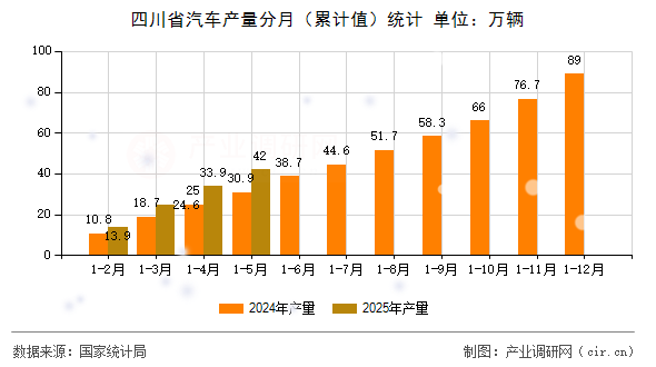 四川省汽車產量分月（累計值）統(tǒng)計