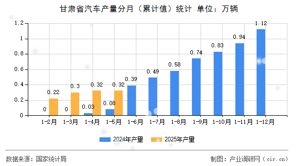 甘肅省汽車產(chǎn)量分月（累計(jì)值）統(tǒng)計(jì)