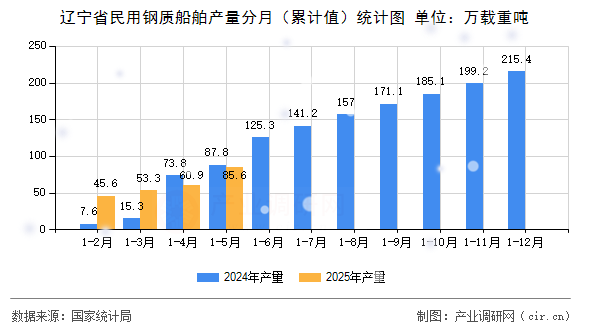 遼寧省民用鋼質(zhì)船舶產(chǎn)量分月（累計(jì)值）統(tǒng)計(jì)圖