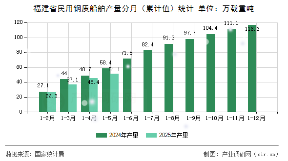 福建省民用鋼質(zhì)船舶產(chǎn)量分月（累計值）統(tǒng)計