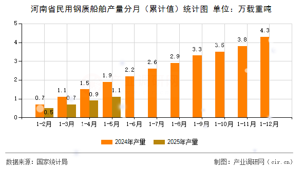 河南省民用鋼質(zhì)船舶產(chǎn)量分月(累計值)統(tǒng)計圖 河南省民用鋼質(zhì)船舶產(chǎn)量分月(累計值)統(tǒng)計圖
