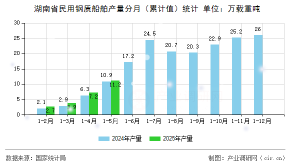 湖南省民用鋼質(zhì)船舶產(chǎn)量分月(累計(jì)值)統(tǒng)計(jì) 湖南省民用鋼質(zhì)船舶產(chǎn)量分月(累計(jì)值)統(tǒng)計(jì)