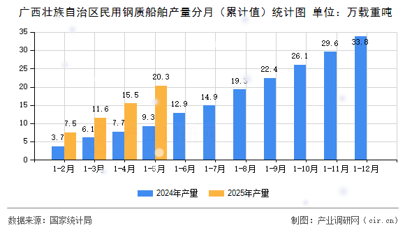 廣西壯族自治區(qū)民用鋼質(zhì)船舶產(chǎn)量分月（累計值）統(tǒng)計圖