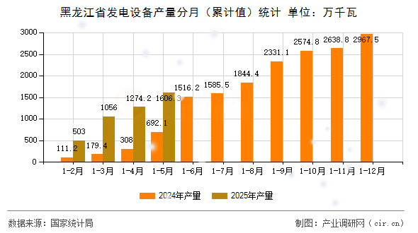 黑龍江省發(fā)電設備產(chǎn)量分月（累計值）統(tǒng)計