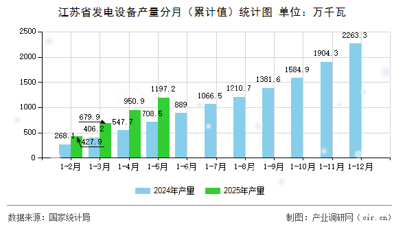 江蘇省發(fā)電設(shè)備產(chǎn)量分月（累計值）統(tǒng)計圖