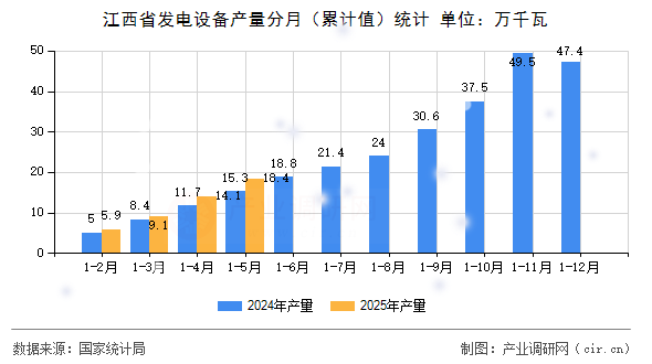 江西省發(fā)電設備產(chǎn)量分月（累計值）統(tǒng)計