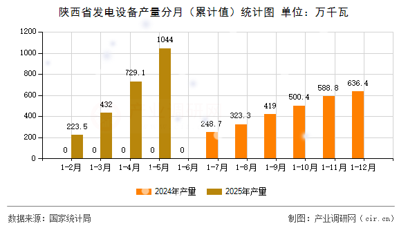 陜西省發(fā)電設(shè)備產(chǎn)量分月（累計值）統(tǒng)計圖