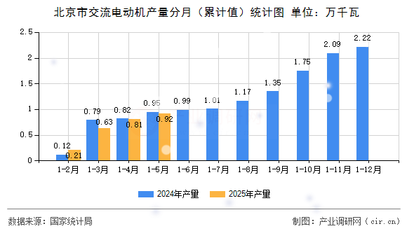 北京市交流電動(dòng)機(jī)產(chǎn)量分月（累計(jì)值）統(tǒng)計(jì)圖