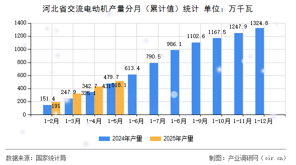 河北省交流電動機產(chǎn)量分月（累計值）統(tǒng)計