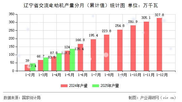遼寧省交流電動機(jī)產(chǎn)量分月（累計值）統(tǒng)計圖