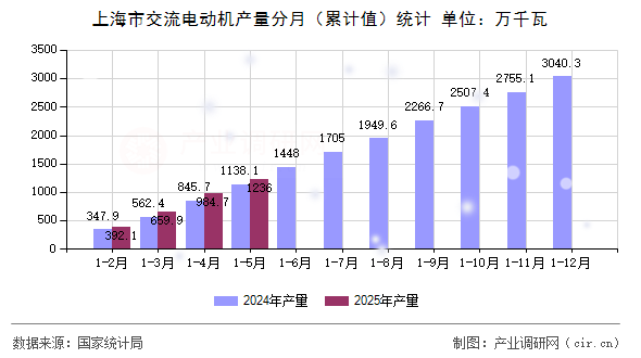 上海市交流電動(dòng)機(jī)產(chǎn)量分月（累計(jì)值）統(tǒng)計(jì)