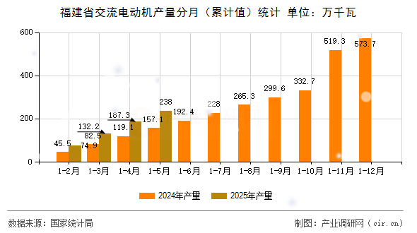 福建省交流電動機產(chǎn)量分月（累計值）統(tǒng)計