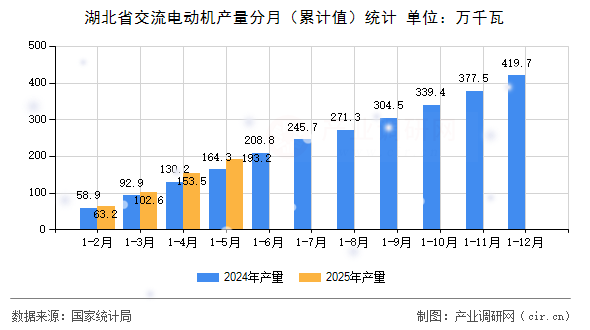 湖北省交流電動(dòng)機(jī)產(chǎn)量分月（累計(jì)值）統(tǒng)計(jì)